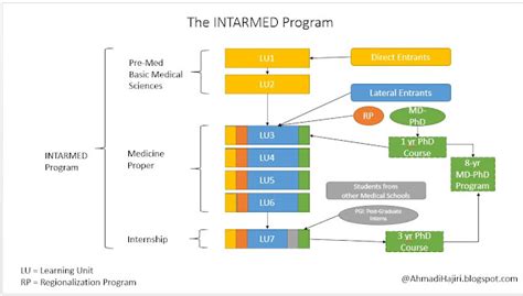 what is intarmed|College – Academics .